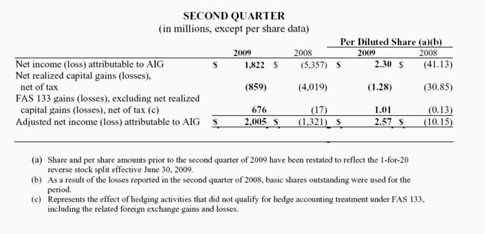 ��� AIG ������ ���� �� 2009